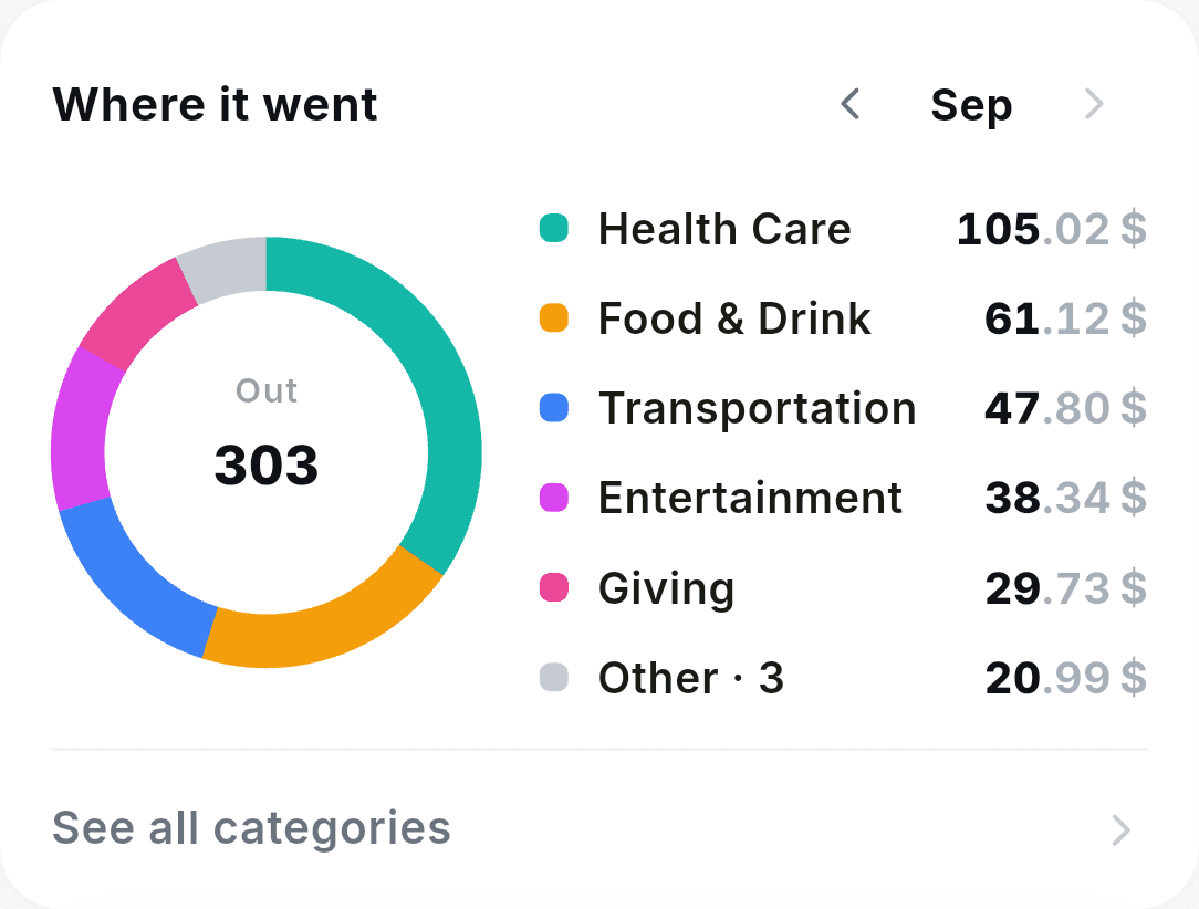 September's spending as a ring, with the biggest categories beside it: health care, food and drink, transportation, entertainment and giving.